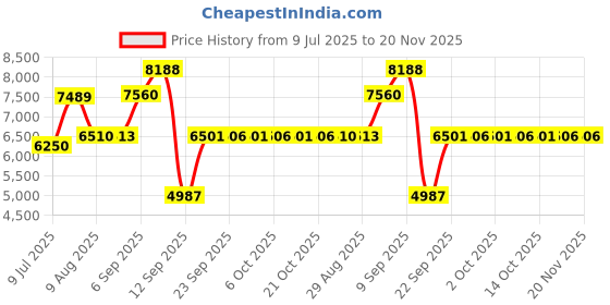amazon.in Tachometer, 2.5-99999RPM, 0.1RPM 1RPM, 50~500mm, Handheld Digital Tachometer, Speed Gauge Tester, Accurate Measurements Price History Graph from 9 Jul 2025 to 20 Nov 2025