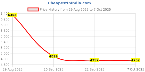 amazon.in Tachometer 2in Car Modification Tachometer, 7 Colors Tachometer Universal Tachometer for Car Motorcycle Modification with Measuring Range 0-10000RPM and LED Light Price History Graph from 29 Aug 2025 to 7 Oct 2025
