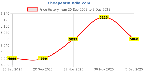 amazon.in Tachometer Gauge,Geevorks 3.75" 12V Automotive Replacement Tachometers 0-8000 RPM,RPM Tachometer for Car 4/6/8 Cylinder Engines Price History Graph from 20 Sep 2025 to 3 Dec 2025