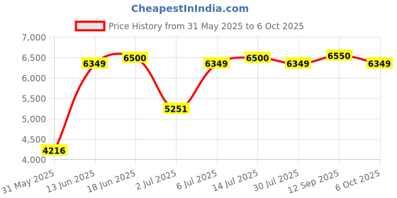 amazon.in Tachometer Tacho Gauge, 52mm/2in Universal 7 Colors Tachometer Revolution Meter with Measuring Range 0‑10000RPM Price History Graph from 31 May 2025 to 6 Oct 2025