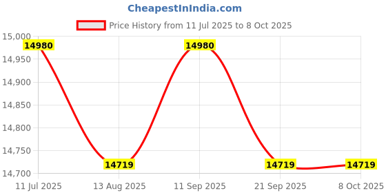 amazon.in Tachometers Photo & Contact Type 2 in 1 Price History Graph from 11 Jul 2025 to 7 Oct 2025