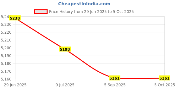 amazon.in Tachyon Cap Mount for GunCam Classic (Full-Size) Price History Graph from 29 Jun 2025 to 5 Oct 2025