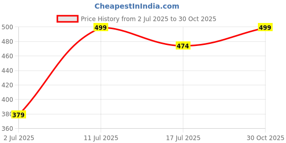 amazon.in TACKYTRAP Sticky Insect Trap (Yellow, 6.5 x 8 Inch, Large Size) - Pack of 10 Design May Different Price History Graph from 2 Jul 2025 to 30 Oct 2025
