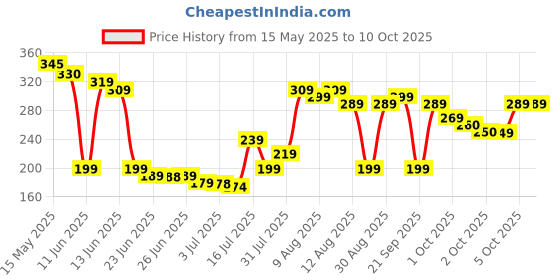 amazon.in tackytrap Sticky Insect Trap (Yellow, 6.5 x 8 Inch, Large Size) - Pack of 5 Design May Different tackytrap Price History Graph from 15 May 2025 to 9 Oct 2025