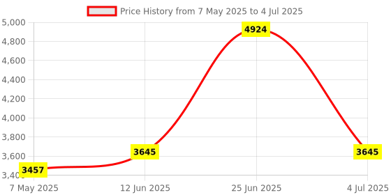 amazon.in Taco Toaster | 2 Healthy Taco Shell Makers | Crispy, Low Calorie & Cholesterol Tacos, Right From Your Toaster | Red, Easy to Clean, No Frying, Zero Mess, Dishwasher Safe Price History Graph from 7 May 2025 to 4 Jul 2025