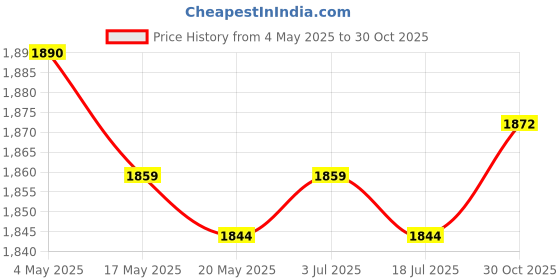 amazon.in Taco Tray Holder Portable Tortillas Serving Tray for Party Camping Household Price History Graph from 4 May 2025 to 30 Oct 2025
