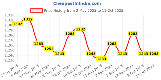 amazon.in Taco Tray Plates Pancake Rack Multiple for Sandwiches Hot Dogs Lemon Price History Graph from 2 May 2025 to 11 Oct 2025