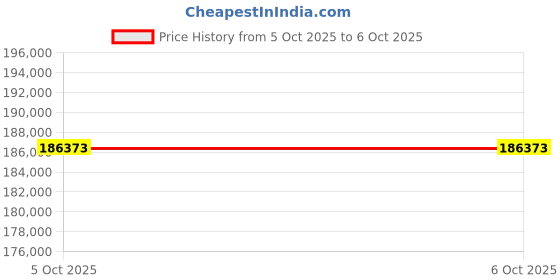 amazon.in Tacoma (2016-2021) HEIGH10 10" Radio Kit, Plug-and-Play Installation, Apple CarPlay, Android Auto, GPS Navigation, Bluetooth, SiriusXM Ready, 4 Camera Inputs (RB10TAC16B) Price History Graph from 5 Oct 2025 to 5 Oct 2025