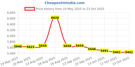 amazon.in TACRAY Titanium Emergency Whistle, Loud Portable Keychain Necklace Whistle for Emergency Survival, Life Saving, Hiking, Camping, and Pet Training (Double Hole Design) Price History Graph from 19 May 2025 to 23 Oct 2025