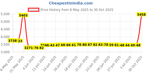 amazon.in TACRAY Titanium Whistle – Ultra-Loud 120+ dB, CNC Machined, Lightweight & Durable – Perfect for Emergency Survival, Hiking, Camping, and Outdoor Safety – Includes Stainless Steel Chain (Purple) Price History Graph from 6 May 2025 to 30 Oct 2025