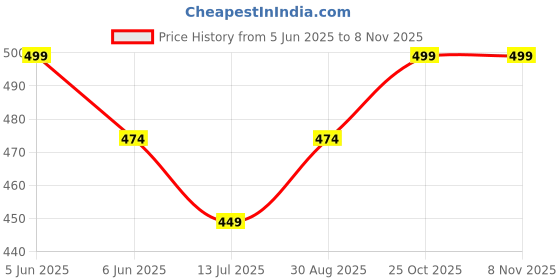 amazon.in jettream Tactical Belt, Military Hiking Rigger 1.5" Nylon Web Work Belt with Heavy Duty Quick Release Buckle jettream Price History Graph from 5 Jun 2025 to 7 Nov 2025