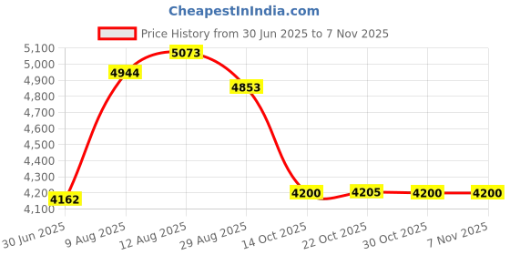 amazon.in jukmo Tactical Belt, Military Style Rigger 1.5 Inches Nylon Webbing Belt with Heavy-Duty Quick-Release Buckle jukmo Price History Graph from 30 Jun 2025 to 6 Nov 2025