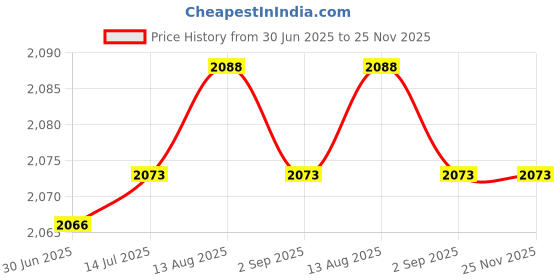 amazon.in Tactical Bowhunter Patch - View Colors Price History Graph from 30 Jun 2025 to 24 Nov 2025