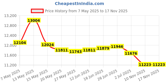 amazon.in tactical_geek TACTICAL GEEK EDC Compact Waist Pocket Pouch, Multi-Purpose Molle EDC Pouch Gadget Organizer, Multi-Purpose Molle Tool Pouch for Multitools, Nylon Daily Utility Tool Organizer Bag Green tactical_geek Price History Graph from 7 May 2025 to 16 Nov 2025