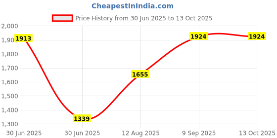 amazon.in Tactical Letter Patches - Black/White Price History Graph from 30 Jun 2025 to 12 Oct 2025