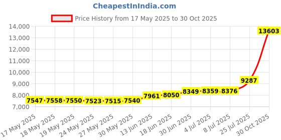amazon.in Tactical Mini Molle Hydration Pack,tactifans Outdoor Molle Hydration Carrier with IFAK Pouch&US Flag&Med Patch,Hydropack for 2L Water Bladder Molle Vest Backpack Accessory (BCP) Price History Graph from 17 May 2025 to 30 Oct 2025