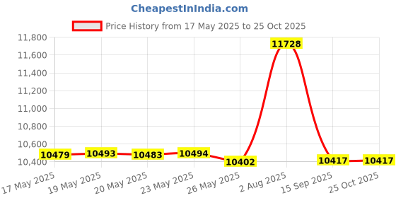 amazon.in Tactical MOLLE Hydration Pack for 2L Hydration Water Bladder Hydration Bag 500D Cordura Nylon Price History Graph from 17 May 2025 to 25 Oct 2025