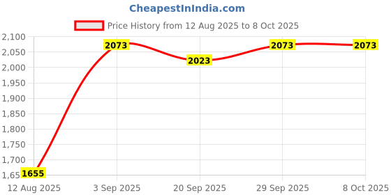 amazon.in Tactical Numbers Patches - Olive Price History Graph from 12 Aug 2025 to 8 Oct 2025