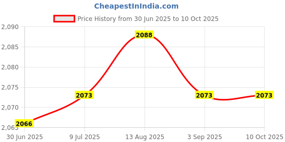 amazon.in Tactical Reverse USA Flag Patch - Multitan Price History Graph from 30 Jun 2025 to 9 Oct 2025