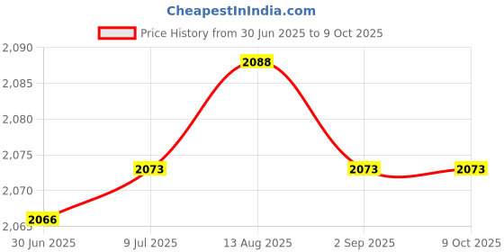 amazon.in Tactical Wildlife Walleye Patch Price History Graph from 30 Jun 2025 to 8 Oct 2025