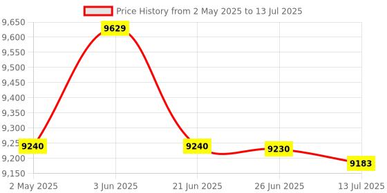 amazon.in Tactrix Openport 2 ECU Chip Tuning Tool Open Port USB 2 Motors | Automotive Tools & Supplies | Diagnostic Service Tools | Other Diagnostic Service Tools Price History Graph from 2 May 2025 to 13 Jul 2025