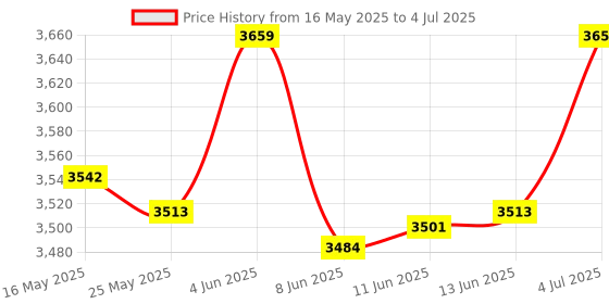 amazon.in Tactrix Openport 2.0 Ecu Chip Tuning Tool Open Port Usb 2.0 Price History Graph from 16 May 2025 to 4 Jul 2025