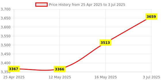 amazon.in Tactrix Openport 2.0 ECU Chip Tuning Tool Open Port USB 2.0 Price History Graph from 25 Apr 2025 to 3 Jul 2025
