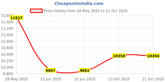 amazon.in tacvasen Men's UPF 50+ Shirts Sun Protection Long Sleeve Quick Dry SPF Fishing Shirts Zipper Closure tacvasen Price History Graph from 28 May 2025 to 20 Oct 2025