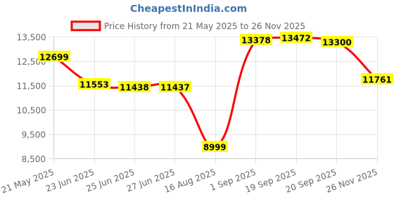 amazon.in tacvasen Men's Winter Ski Jacket Waterproof Snow Coats Snowboard Fleece Lining Jacket Warm Parka with Hooded tacvasen Price History Graph from 21 May 2025 to 26 Nov 2025