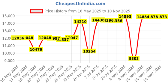 amazon.in tacvasen Men's Winter Ski Jacket Waterproof Snow Coats Snowboard Fleece Lining Jacket Warm Parka with Hooded tacvasen Price History Graph from 16 May 2025 to 10 Nov 2025