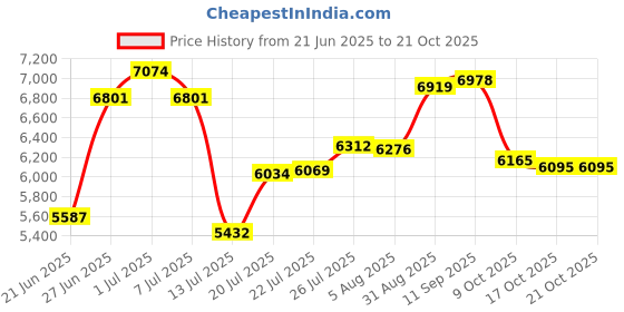 amazon.in tacvasen Running Hiking Shirts Womens Outdoors Performance Long Sleeve T-Shirt Yellow, L tacvasen Price History Graph from 21 Jun 2025 to 17 Oct 2025