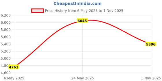 amazon.in tacvasen Women's UPF 50+ Shirts 1/4 Zip Long Sleeve Sun Protection Shirt Lightweight Pullover Quick Dry Shirts tacvasen Price History Graph from 6 May 2025 to 1 Nov 2025