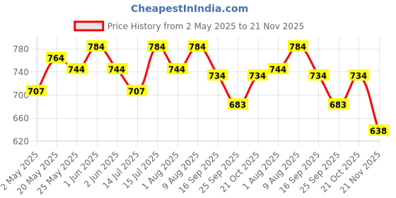 amazon.in TAD SOLID® 202 Grade Stainless Steel Spade – Heavy-Duty Kassi Fawda Shovel Hoe for Gardening, Digging, and Agricultural Use – Durable, Ergonomic Design for All Your Heavy-Duty Gardening Needs Price History Graph from 2 May 2025 to 21 Nov 2025