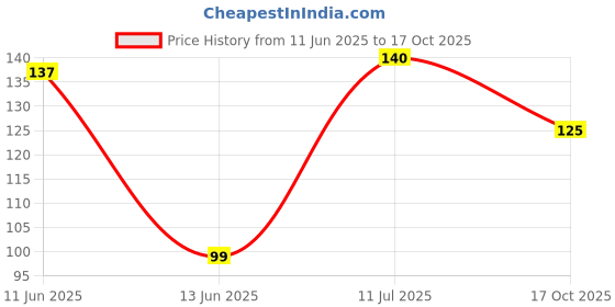 amazon.in Tadaa Sweet Corn Cob boiled - 2 Pcs Price History Graph from 11 Jun 2025 to 17 Oct 2025