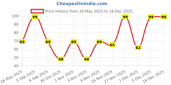 amazon.in Tadaa Sweet Corn Kernels Sea Salt & Pepper 225g Price History Graph from 28 May 2025 to 16 Dec 2025