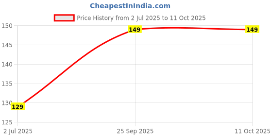 amazon.in Tadaa Sweetcorn Marinated Cob Sweet Chilli 2 Pcs Price History Graph from 2 Jul 2025 to 11 Oct 2025