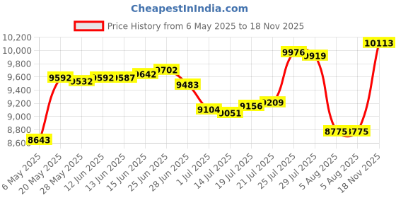 amazon.in taddlee Basic Men Swimwear Swimsuits Swim Board Surfing Boxer Trunks Shorts taddlee Price History Graph from 6 May 2025 to 18 Nov 2025