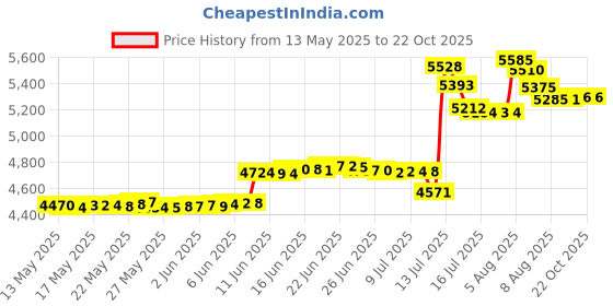amazon.in taddlee Men ' s Swimwear Sexy Swim Briefs Bikini Board Surf Shorts Boxer Swimsuits (M) taddlee Price History Graph from 13 May 2025 to 21 Oct 2025