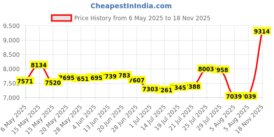 amazon.in taddlee Men Swimwear Solid Basic Long Swim Boxer Trunks Board Shorts Swimsuits taddlee Price History Graph from 6 May 2025 to 18 Nov 2025