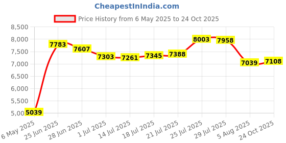 amazon.in taddlee Men Swimwear Solid Basic Long Swim Boxer Trunks Board Shorts Swimsuits (L) taddlee Price History Graph from 6 May 2025 to 24 Oct 2025