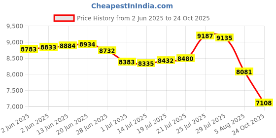 amazon.in taddlee Men Swimwear Solid Basic Long Swim Boxer Trunks Board Shorts Swimsuits (XL) taddlee Price History Graph from 2 Jun 2025 to 24 Oct 2025