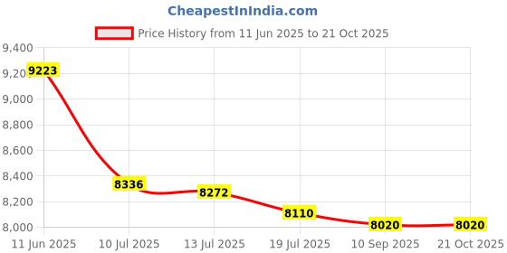 amazon.in taddlee Men Swimwear Swim Bikini Briefs Pad Swimsuits Board Surf Shorts Trunks taddlee Price History Graph from 11 Jun 2025 to 20 Oct 2025