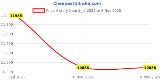 amazon.in taddlee Men Swimwear Swimsuits Flower Print Surf Board Boxer Shorts Trunks Long (L) taddlee Price History Graph from 5 Jul 2025 to 8 Nov 2025