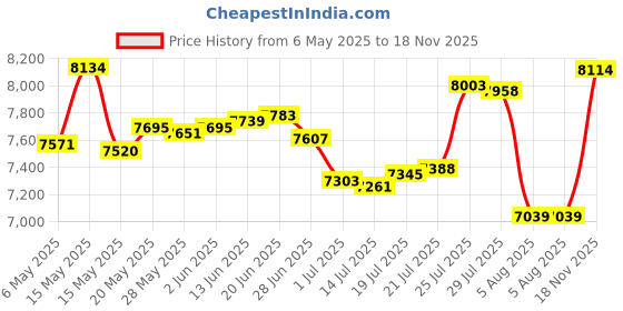amazon.in taddlee Men Swimwear Swimsuits Solid Basic Long Swim Boxer Trunks Board Shorts taddlee Price History Graph from 6 May 2025 to 18 Nov 2025