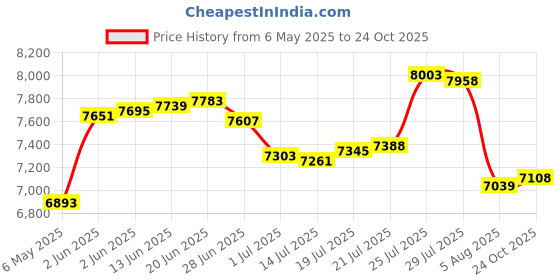 amazon.in taddlee Men Swimwear Swimsuits Solid Basic Long Swim Boxer Trunks Board Shorts (L) taddlee Price History Graph from 6 May 2025 to 24 Oct 2025