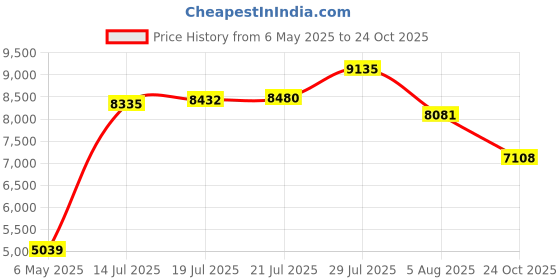 amazon.in taddlee Men Swimwear Swimsuits Solid Basic Long Swim Boxer Trunks Board Shorts (S) taddlee Price History Graph from 6 May 2025 to 24 Oct 2025