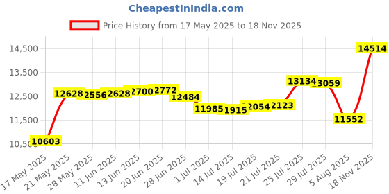 amazon.in taddlee Men Swimwear Swimsuits Surf Board Boxer Shorts Long Swim Trunks XXL Size (M) taddlee Price History Graph from 17 May 2025 to 18 Nov 2025
