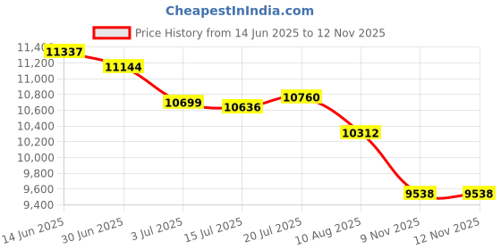 amazon.in taddlee Men Swimwear Swimsuits Swim Beach Board Surf Shorts Quick Drying Trunks (M, Light Green) taddlee Price History Graph from 14 Jun 2025 to 12 Nov 2025