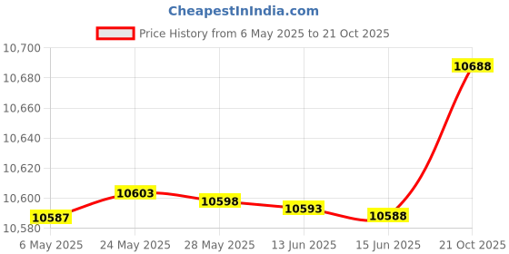 amazon.in taddlee Men Swimwear Swimsuits Swim Boxer Bikini Surfing Board Trunk Camo Shorts taddlee Price History Graph from 6 May 2025 to 21 Oct 2025
