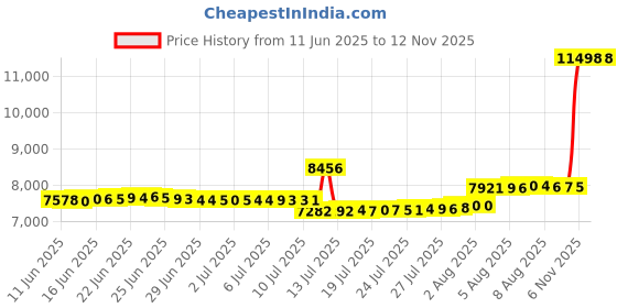 amazon.in taddlee Men Swimwear Swimsuits Swim Brief Trunks Bikini Bathing Suits Square Cut taddlee Price History Graph from 11 Jun 2025 to 11 Nov 2025